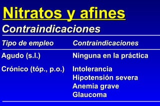 Agudo (s.l.) Ninguna en la práctica Crónico (tóp., p.o.) Intolerancia Hipotensión severa Anemia grave Glaucoma Nitratos y afines Contraindicaciones Tipo de empleo Contraindicaciones 