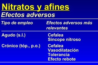 Agudo (s.l.) Cefalea Síncope nitroso Crónico (tóp., p.o.) Cefalea Vasodilatación Tolerancia Efecto rebote Nitratos y afines Efectos adversos Tipo de empleo Efectos adversos más relevantes 