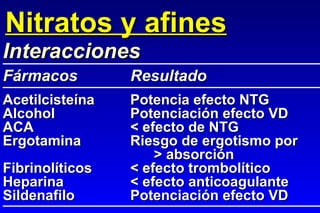 Acetilcisteína Potencia efecto NTG Alcohol Potenciación efecto VD ACA < efecto de NTG Ergotamina Riesgo de ergotismo por   > absorción Fibrinolíticos < efecto trombolítico Heparina < efecto anticoagulante Sildenafilo Potenciación efecto VD Nitratos y afines Interacciones Fármacos Resultado 