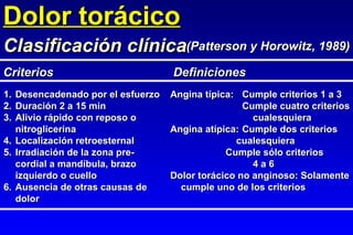 Dolor torácico 1. Desencadenado por el esfuerzo Angina típica: Cumple criterios 1 a 3 2. Duración 2 a 15 min Cumple cuatro criterios 3. Alivio rápido con reposo o   cualesquiera nitroglicerina Angina atípica: Cumple dos criterios 4. Localización retroesternal   cualesquiera 5. Irradiación de la zona pre- Cumple sólo criterios cordial a mandíbula, brazo   4 a 6 izquierdo o cuello Dolor torácico no anginoso: Solamente 6. Ausencia de otras causas de   cumple uno de los criterios dolor Criterios  Definiciones Clasificación clínica (Patterson y Horowitz, 1989) 