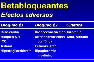 Bradicardia Broncoconstricción Insomnio Bloqueo A-V Arterioconstricción Sínd. retirada ICC   periférica Astenia Estreñimiento Hipertrigliceridemia Hipoglucemia   insulínica Betabloqueantes Efectos adversos Bloqueo    1   Bloqueo   2 Cinética   