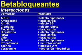 AINES < efecto hipotensor Amiodarona > bradicardia Anti-H 2 > efecto BB Clonidina > efecto rebote Flecainida > bradicardia Hidralazina > efecto hipotensor IMAO > bradicardia Litio > bradicardia Nicotina < efecto hipotensor Propafenona > neurotoxicidad Tacrina > bloqueo A-V Verapamilo > depresión miocárdica Betabloqueantes Interacciones Fármacos Resultado 