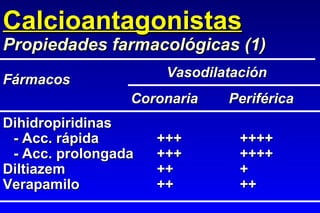 Calcioantagonistas Dihidropiridinas - Acc. rápida +++ ++++ - Acc. prolongada +++ ++++ Diltiazem ++ + Verapamilo ++ ++ Propiedades farmacológicas (1) Vasodilatación Coronaria Periférica Fármacos 