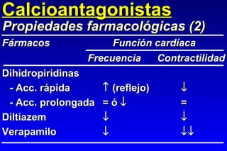 Calcioantagonistas Dihidropiridinas - Acc. rápida   (reflejo)  - Acc. prolongada = ó   = Diltiazem   Verapamilo   Propiedades farmacológicas (2) Fármacos   Función cardíaca Frecuencia Contractilidad 