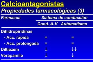 Calcioantagonistas Dihidropiridinas - Acc. rápida = = - Acc. prolongada = = Diltiazem   Verapamilo   Propiedades farmacológicas (3) Fármacos Sistema de conducción Cond. A-V  Automatismo 