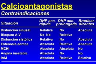 Calcioantagonistas Disfunción sinusal Relativa No Absoluta Bloqueo A-V No No Relativa Disfunción sistólica Relativa No Absoluta Estenosis aórtica  Absoluta Relativa Absoluta MCHI Absoluta Absoluta No Angina inestable Absoluta No No IAM Absoluta Relativa Relativa Contraindicaciones Situación DHP acc.  DHP acc.  Bradicar- rápida   prolongada  dizantes 