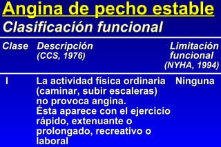 Angina de pecho estable I La actividad física ordinaria Ninguna (caminar, subir escaleras) no provoca angina. Ésta aparece con el ejercicio rápido, extenuante o prolongado, recreativo o laboral Clasificación funcional Clase Descripción    Limitación (CCS, 1976)   funcional   (NYHA, 1994) 
