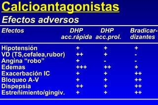Hipotensión + + + VD (TS,cefalea,rubor) ++ + - Angina “robo” + - - Edemas +++ ++ + Exacerbación IC + + ++ Bloqueo A-V + + ++ Dispepsia ++ + ++ Estreñimiento/gingiv. + + ++ Calcioantagonistas Efectos   DHP   DHP   Bradicar-   acc.rápida  acc.prol.   dizantes Efectos adversos 