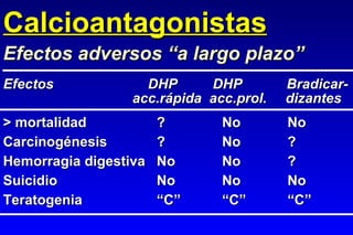 > mortalidad ? No No Carcinogénesis ? No ? Hemorragia digestiva No No ? Suicidio No No No Teratogenia “C” “C” “C” Calcioantagonistas Efectos   DHP   DHP   Bradicar-   acc.rápida  acc.prol.  dizantes Efectos adversos “a largo plazo” 