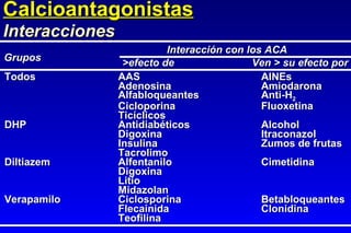 Calcioantagonistas Todos AAS AINEs Adenosina Amiodarona Alfabloqueantes Anti-H 2 Cicloporina Fluoxetina Ticíclicos DHP Antidiabéticos Alcohol Digoxina Itraconazol Insulina Zumos de frutas Tacrolimo Diltiazem Alfentanilo Cimetidina Digoxina Litio Midazolan Verapamilo Ciclosporina Betabloqueantes Flecainida Clonidina Teofilina Interacciones Interacción con los ACA >efecto de   Ven > su efecto por Grupos 