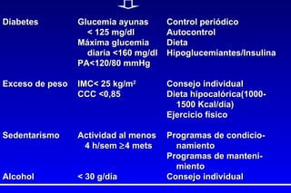 Diabetes Glucemia ayunas Control periódico   < 125 mg/dl Autocontrol Máxima glucemia Dieta   diaria <160 mg/dl Hipoglucemiantes/Insulina PA<120/80 mmHg  Exceso de peso IMC< 25 kg/m 2 Consejo individual CCC <0,85 Dieta hipocalórica(1000-   1500 Kcal/día) Ejercicio físico Sedentarismo Actividad al menos Programas de condicio-   4 h/sem   4 mets   namiento Programas de manteni-   miento Alcohol < 30 g/día Consejo individual  