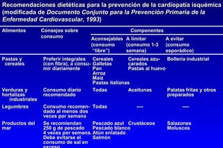 Pastas y Preferir integrales Cereales Cereales azu- Bollería industrial cereales (con fibra), a consu- Galletas carados mir diariamente Pan Pastas al huevo Arroz Maíz Pastas italianas Verduras y Consumo diario Todas Aceitunas Patatas fritas y otros hortalizas recomendado preparados industriales Legumbres Consumo recomen- Todas   ----   ---- dado al menos dos veces por semana Productos del Se recomiendan Pescado azul Crustáceos Salazones mar 250 g de pescado Pescado blanco Moluscos 4 veces por semana. Atún enlatado Debe evitarse el Salmón consumo de sal en exceso Recomendaciones dietéticas para la prevención de la cardiopatía isquémica (modificada de  Documento Conjunto para la Prevención Primaria de la Enfermedad Cardiovascular, 1993 ) Alimentos Consejos sobre consumo Componentes Aconsejables A limitar A evitar (consumo (consumo 1-3 (consumo “ libre”) semana) esporádico) 