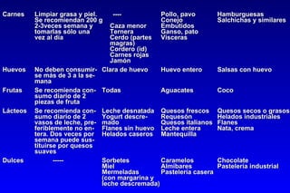 Carnes Limpiar grasa y piel.   ---- Pollo, pavo Hamburguesas Se recomiendan 200 g Conejo Salchichas y similares 2-3veces semana y Caza menor Embutidos tomarlas sólo una  Ternera Ganso, pato vez al día Cerdo (partes Vísceras magras) Cordero (id) Carnes rojas Jamón Huevos No deben consumir- Clara de huevo Huevo entero Salsas con huevo se más de 3 a la se- mana Frutas Se recomienda con- Todas Aguacates Coco sumo diario de 2 piezas de fruta Lácteos Se recomienda con- Leche desnatada Quesos frescos Quesos secos o grasos sumo diario de 2 Yogurt descre- Requesón Helados industriales vasos de leche, pre- mado Quesos italianos Flanes feriblemente no en- Flanes sin huevo Leche entera Nata, crema tera. Dos veces por Helados caseros Mantequilla semana puede sus- tituirse por quesos suaves Dulces   ----- Sorbetes Caramelos Chocolate Miel Almíbares Pastelería industrial Mermeladas Pastelería casera (con margarina y leche descremada) 