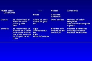 Frutos secos   ----- Nueces Almendras Cacahuetes Pasas Castañas Avellanas Grasas Se recomienda el Aceite de oliva Otros aceites Manteca de cerdo aceite de oliva,  Aceite de gira- Margarina crudo y para  sol Salsas con mantequilla freir o grasa Bebidas Se recomienda un Agua Bebidas alco- Bebidas alcohólicas máximo de 3 cafés, Zumos de fru- hólicas de me- de alta graduación tés u otras infusio- tas nos de 20º Bebidas azucaradas nes al día y no más Café de 20 g/día de al- Otras infusiones cohol 