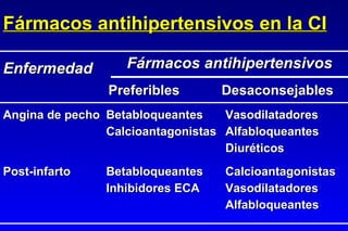 Fármacos antihipertensivos en la CI Angina de pecho Betabloqueantes Vasodilatadores Calcioantagonistas Alfabloqueantes Diuréticos Post-infarto Betabloqueantes Calcioantagonistas Inhibidores ECA Vasodilatadores Alfabloqueantes Enfermedad Fármacos antihipertensivos Preferibles  Desaconsejables 