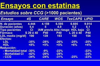 Ensayos con estatinas Estudios sobre CCG  (>1000 pacientes) N. de pacientes 4.444 4.159 6.595 6.605 9.014 Duración (años) 5,4 5 4,9 5,2 6,1 Tipo pacientes CI IAM previo  Alto riesgo   HDL bajo CI Fármaco S 20 ó 40 P40 P40    L 20 ó 40 P40 LDL medio (mg/dl) 190 139 193 150 154 Efectos: LDL -35% -28% -26% -25% -25% HDL +8% +5% +5% +6% +4% Reducción: - Mortalidad total -30% -9% -22% -22% - Mortalidad CI -42% -20% -28% -24% - CCG -34% -24% -31% -25% -23% Ensayo  4S CARE  WOS  TexCAPS  LIPID 