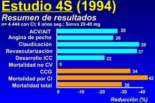 Estudio 4S  (1994) Resumen de resultados 0 -10 -20 -30 -40 Mortalidad total Mortalidad por CI CCG Mortalidad no CV Desarrollo ICC Revascularización  Claudicación Angina de pecho ACV/AIT 30 42 34 22 37 38 26 28 0 Reducción (%) n= 4.444 con CI; 6 años seg.; Simva 20-40 mg 