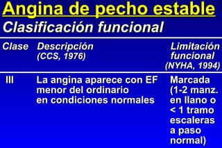Angina de pecho estable III La angina aparece con EF Marcada menor del ordinario (1-2 manz. en condiciones normales en llano o < 1 tramo escaleras a paso normal) Clasificación funcional Clase Descripción    Limitación (CCS, 1976)   funcional   (NYHA, 1994) 