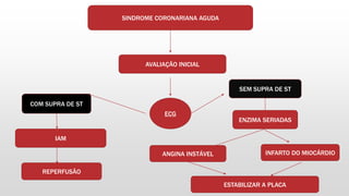 SINDROME CORONARIANA AGUDA
AVALIAÇÃO INICIAL
ECG
SEM SUPRA DE ST
ENZIMA SERIADAS
ANGINA INSTÁVEL INFARTO DO MIOCÁRDIO
ESTABILIZAR A PLACA
COM SUPRA DE ST
IAM
REPERFUSÃO
 