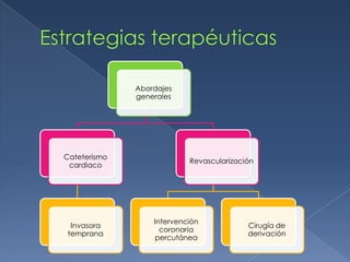 Estrategias terapéuticas