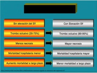 http://www.scribd.com/doc/6911144/Sindrome-coronario-agudo-sin-elevacion-del-segmento-ST 
 
