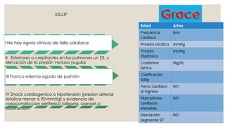 KILLIP
I No hay signos clínicos de falla cardiaca
II Estertores o crepitantes en los pulmones un S3, y
elevación de la presión venosa yugular.
III Franco edema agudo de pulmón
IV Shock cardiogenico o hipotension (presion arterial
sistolica menor a 90 mmHg) y evidencia de
vasoconstriccion periferica (oliguria, cianosis o
sudoración.
Edad Años
Frecuencia
Cardiaca
lpm
Presión sistólica mmHg
Presión
Diastólica
mmHg
Creatinina
Sérica.
Mg/dL
Clasificación
Killip
Parco Cardiaco
al Ingreso
NO
Marcadores
cardiacos
elevados.
NO
Desviación
segmento ST
NO
 