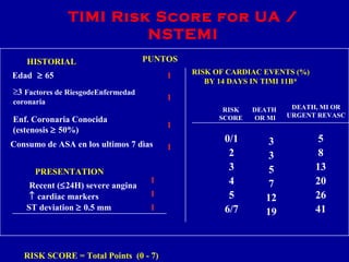 TIMI Risk Score for UA / 
NSTEMI
Edad ≥ 65
≥3 Factores de RiesgodeEnfermedad
coronaria
ST deviation ≥ 0.5 mm
↑ cardiac markers
Recent (≤24H) severe angina
HISTORIAL
PRESENTATION
RISK SCORE = Total Points (0 - 7)
Enf. Coronaria Conocida
(estenosis ≥ 50%)
Consumo de ASA en los ultimos 7 dìas
1
1
1
1
1
1
PUNTOS
0/1
2
3
4
5
6/7
RISK
SCORE
RISK OF CARDIAC EVENTS (%)
BY 14 DAYS IN TIMI 11B*
3
3
5
7
12
19
DEATH
OR MI
DEATH, MI OR
URGENT REVASC
5
8
13
20
26
41
Antman et al JAMA 2000; 284: 835 - 842
1
 