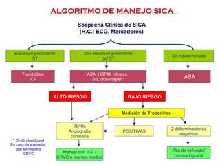 ALGORITMO DE MANEJO SICA
SIN elevación persistente
del ST
2 determinaciones
negativas
POSITIVAS
IIb/IIIa
Angiografía
coronaria
Medición de Troponinas
BAJO RIESGO
ASA
ALTO RIESGO
Trombólisis
ICP
Dx indeterminado
Elevación persistente
ST
ASA, HBPM, nitratos,
BB, clopidogrel *
Pba de esfuerzo/
coronariografía
Manejo con ICP /
CRVC o manejo médico
* Omitir clopidogrel
En caso de sospecha
que se requiera
CRVC
Sospecha Clínica de SICA
(H.C.; ECG, Marcadores)
 