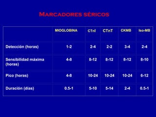 Marcadores séricos
  MIOGLOBINA CTnI CTnT CKMB Iso-MB
Detección (horas) 1-2 2-4 2-2 3-4 2-4
Sensibilidad máxima
(horas)
4-8 8-12 8-12 8-12 8-10
Pico (horas) 4-8 10-24 10-24 10-24 6-12
Duración (días) 0.5-1 5-10 5-14 2-4 0.5-1
 