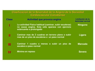 Clasificación de la Severidad de la Angina de la SociedadClasificación de la Severidad de la Angina de la Sociedad
Cardiovascular CanadienseCardiovascular Canadiense
Clase Actividad que provoca angina Limitación de la
Actividad normal
II La actividad Física habitual (caminar, subir escaleras)
no causa angina. Esta sólo aparece con ejercicio
extenuante o prolongado
Ninguna
IIII Caminar mas de 2 cuadras en terreno plano o subir
mas de un piso de escaleras a un paso normal
Ligera
IIIIII Caminar 1 cuadra o menos o subir un piso de
escalera a paso normal
Marcada
IVIV Mínima en reposo Severa
 