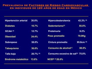Prevalencia de Factores de Riesgo Cardiovascular
en individuos de >20 años de edad en México
Prevalencia de Factores de Riesgo Cardiovascular
en individuos de >20 años de edad en México
Consumo excesivo de sal(3)
75.0%
Consumo de alcohol(1)
66.0%
Hipercolesterolemia 43.3% (5)
Sedentarismo(2)
55.0%
Proteinuria 9.2%
Tabaquismo 36.6%
Obesidad 24.4%
Hipertensión arterial 30.0%
Diabetes 10.7%
GCAA (4)
12.7%
Síndrome metabólico 13.6% NCEP (5)
26.6%
Peso promedio 70.0Kg
Talla baja 20.7% (5)
Cintura promedio 95.8cm (5)
Sobrepeso 38.0%
 