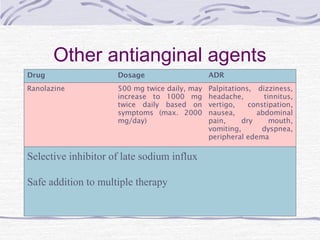 Vh
Selective inhibitor of late sodium influx
Safe addition to multiple therapy
Other antianginal agents
Drug Dosage ADR
Ranolazine 500 mg twice daily, may
increase to 1000 mg
twice daily based on
symptoms (max. 2000
mg/day)
Palpitations, dizziness,
headache, tinnitus,
vertigo, constipation,
nausea, abdominal
pain, dry mouth,
vomiting, dyspnea,
peripheral edema
 