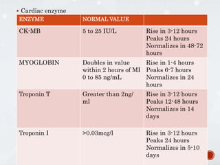  Cardiac enzyme
ENZYME NORMAL VALUE
CK-MB 5 to 25 IU/L Rise in 3-12 hours
Peaks 24 hours
Normalizes in 48-72
hours
MYOGLOBIN Doubles in value
within 2 hours of MI
0 to 85 ng/mL
Rise in 1-4 hours
Peaks 6-7 hours
Normalizes in 24
hours
Troponin T Greater than 2ng/
ml
Rise in 3-12 hours
Peaks 12-48 hours
Normalizes in 14
days
Troponin I >0.03mcg/l Rise in 3-12 hours
Peaks 24 hours
Normalizes in 5-10
days
 