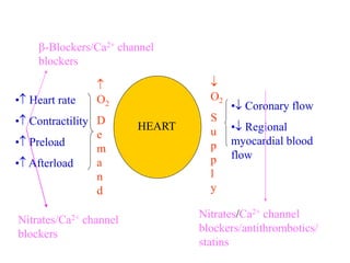 • Heart rate
• Contractility
• Preload
• Afterload
• Coronary flow
• Regional
myocardial blood
flow

O2
D
e
m
a
n
d

O2
S
u
p
p
l
y
-Blockers/Ca2+ channel
blockers
Nitrates/Ca2+ channel
blockers
Nitrates/Ca2+ channel
blockers/antithrombotics/
statins
HEART
 
