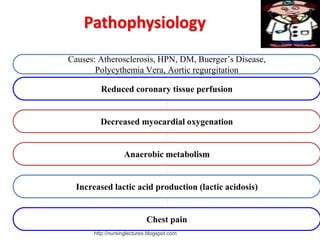 Causes: Atherosclerosis, HPN, DM, Buerger’s Disease,
Polycythemia Vera, Aortic regurgitation
Reduced coronary tissue perfusion
Decreased myocardial oxygenation
Anaerobic metabolism
Increased lactic acid production (lactic acidosis)
Chest pain
http://nursinglectures.blogspot.com
 