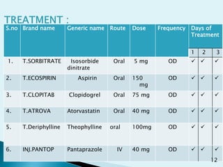 S.no Brand name Generic name Route Dose Frequency Days of
Treatment
1 2 3
1. T.SORBITRATE Isosorbide
dinitrate
Oral 5 mg OD   
2. T.ECOSPIRIN Aspirin Oral 150
mg
OD   
3. T.CLOPITAB Clopidogrel Oral 75 mg OD   
4. T.ATROVA Atorvastatin Oral 40 mg OD   
5. T.Deriphylline Theophylline oral 100mg OD   
6. INJ.PANTOP Pantaprazole IV 40 mg OD   
12
 