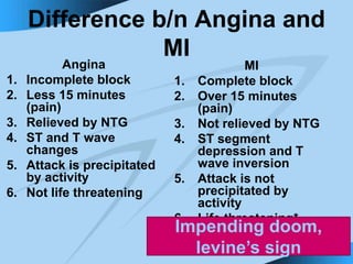 Difference b/n Angina and
MI
Angina
1. Incomplete block
2. Less 15 minutes
(pain)
3. Relieved by NTG
4. ST and T wave
changes
5. Attack is precipitated
by activity
6. Not life threatening
MI
1. Complete block
2. Over 15 minutes
(pain)
3. Not relieved by NTG
4. ST segment
depression and T
wave inversion
5. Attack is not
precipitated by
activity
6. Life threatening*
Impending doom,
levine’s sign
 