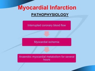 Myocardial Infarction
PATHOPHYSIOLOGY
Interrupted coronary blood flow
Myocardial ischemia
Anaerobic myocardial metabolism for several
hours
 
