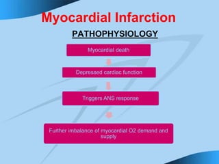 Myocardial Infarction
PATHOPHYSIOLOGY
Myocardial death
Depressed cardiac function
Triggers ANS response
Further imbalance of myocardial O2 demand and
supply
 