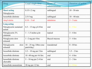 Drug Usual single dose Route of
administration
Duration of action
Short acting
Nitroglycerin
0.15-1.2 mg sublingual 10 - 30 min
Isosorbide dinitrate 2.5-5 mg sublingual 10 – 60 min
Amyl nitrite 0.18 – 3 ml inhalation 3 – 5 min
Long acting
Nitroglycerin sustained
action
6.5 – 13 mg q 6-8 hrs oral 6 – 8 hrs
Nitroglycerin 2%
ointment
1 – 1.5 inches q hr topical 3 – 6 hrs
Niroglycerin slow
released
1 –2 mg per 4 hrs Buccal mucosa 3 – 6 hrs
Nitroglycerin slow
released
10 – 25 mg /24hrs (one
patch/day}
transdermal 8 –10 hrs
Isosorbide dinitrate 2.5 – 10 mg per 2 hrs sublingual 1.5 – 2 hrs
Isosorbide dinitrate 10 –60 mg per 4-6 hrs oral 4 – 6 hrs
Isosorbide dinitrate
chewable
5 – 10 mg per 2-4 hrs oral 2 – 3 hrs
Isosorbide mononitrate 20 mg per 12 hrs oral 6 –10 hrs
 