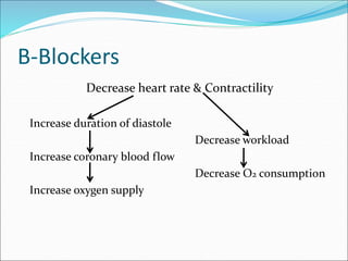 B-Blockers
Decrease heart rate & Contractility
Increase duration of diastole
Decrease workload
Increase coronary blood flow
Decrease O2 consumption
Increase oxygen supply
 