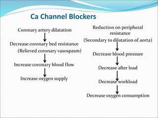 Ca Channel Blockers
Coronary artery dilatation
Decrease coronary bed resistance
(Relieved coronary vasospasm)
Increase coronary blood flow
Increase oxygen supply
Reduction on peripheral
resistance
(Secondary to dilatation of aorta)
Decrease blood pressure
Decrease after load
Decrease workload
Decrease oxygen consumption
 