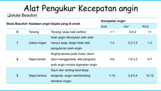 Alat Pengukur Kecepatan angin
skala Beaufort
Skala Beaufort Keadaan angin Gejala yang di amati
Kecepatan angin
knot ms-1 Km/j
0 Tenang Tenang, asap naik vertikal < 1 0-0,2 <1
1 Udara ringan
Arah angin ditunjukan oleh arah
hanyut asap, tetapi tidak oleh
pengukuran arah angin
1-3 0,3-1,5 1-3
2 Sepoi lemah
Anging terasa pada muka, daun-
daun menggeresik, alat pengukur
arah angin mulaia digerakan angin
4-6 1,6-3,3 4-7
3 Sepoi lembut
Daun dan ranting kecil tetap
bergerak, angin membentang
bendera ringan
7-10 3,4-5,4 12-19
 