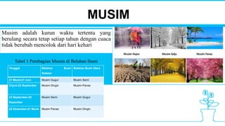 MUSIM
Musim adalah kurun waktu tertentu yang
berulang secara tetap setiap tahun dengan cuaca
tidak berubah mencolok dari hari kehari
Tabel 1 Pembagian Musim di Belahan Bumi
Tanggal Belahan Bumi
Selatan
Belahan Bumi Utara
21 Maret-21 Juni Musim Gugur Musim Semi
21juni-23 September Musim Dingin Musim Panas
23 September-22
Desember
Musim Semi Musim Gugur
22 Desember-21 Maret Musim Panas Musim Dingin
 
