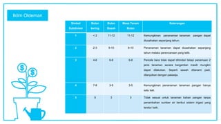 Simbol
Subdiviasi
Bulan
kering
Bulan
Basah
Masa Tanam
Bulan
Keterangan
1 < 2 11-12 11-12 Kemungkinan penanaman tanaman pangan dapat
diusahakan sepanjang tahun.
2 2-3 9-10 9-10 Penanaman tanaman dapat diusahakan sepanjang
tahun melalui perencanaan yang teliti.
3 4-6 6-8 6-8 Periode bera tidak dapat dihindari tetapi penamaan 2
jenis tanaman secara bergantian masih mungkin
dapat dilakukan. Seperti sawah ditanami padi,
dilanjutkan dengan palawija.
4 7-8 3-5 3-5 Kemungkinan penanaman tanaman pangan hanya
satu kali.
5 9 3 3 Tidak sesuai untuk tanaman bahan pangan tanpa
penambahan sumber air berikut sistem irigasi yang
teratur baik.
Iklim Oldeman
 
