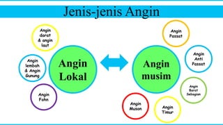 Jenis-jenis Angin
Angin
Lokal
Angin
musim
Angin
darat
& angin
laut
Angin
lembah
& Angin
Gunung
Angin
Fohn
Angin
Passat
Angin
Anti
Passat
Angin
Barat
Sebagian
Angin
Timur
Angin
Muson
 