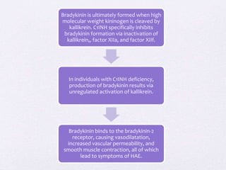 Bradykinin is ultimately formed when high
molecular weight kininogen is cleaved by
kallikrein. C1INH specifically inhibits
bradykinin formation via inactivation of
kallikrein,, factor XIIa, and factor XIIf.
In individuals with C1INH deficiency,
production of bradykinin results via
unregulated activation of kallikrein.
Bradykinin binds to the bradykinin-2
receptor, causing vasodilatation,
increased vascular permeability, and
smooth muscle contraction, all of which
lead to symptoms of HAE.
 