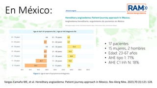 En México:
• 17 pacientes
• 15 mujeres, 2 hombres
• Edad: 23-67 años
• AHE tipo 1: 71%
• AHE C1 Inh N: 18%
Vargas-Camaño ME, et al. Hereditary angioedema: Patient journey approach in Mexico. Rev Alerg Mex. 2023;70 (3):121-128.
 