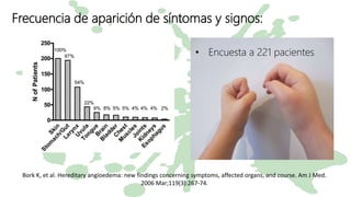 Frecuencia de aparición de síntomas y signos:
• Encuesta a 221 pacientes
Bork K, et al. Hereditary angioedema: new findings concerning symptoms, affected organs, and course. Am J Med.
2006 Mar;119(3):267-74.
 