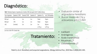 Diagnóstico:
Tratamiento:
• Evaluación similar al
angioedema hereditario
• Buscar niveles de C1q y
anticuerpos anti C1-INH
• Icatibant
• Andrógenos
• Ácido tranexámico
• Rituximab ¿?
• Ciclofosfamida ¿?
Patel G, et al. Hereditary and acquired angioedema. Allergy Asthma Proc. 2019 Nov 1;40(6):441-445.
 
